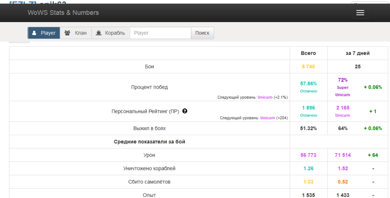 5b523a4a2c6e7_Screenshot_2018-07-17WoWSStatsNumbersRU-onik63-.thumb.png.e944f21e20354ddda297f09d2512d08f.png